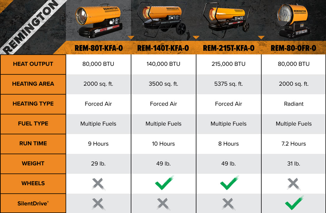 Remington 80,000 BTU Forced Air Kerosene/Diesel Space Heater with